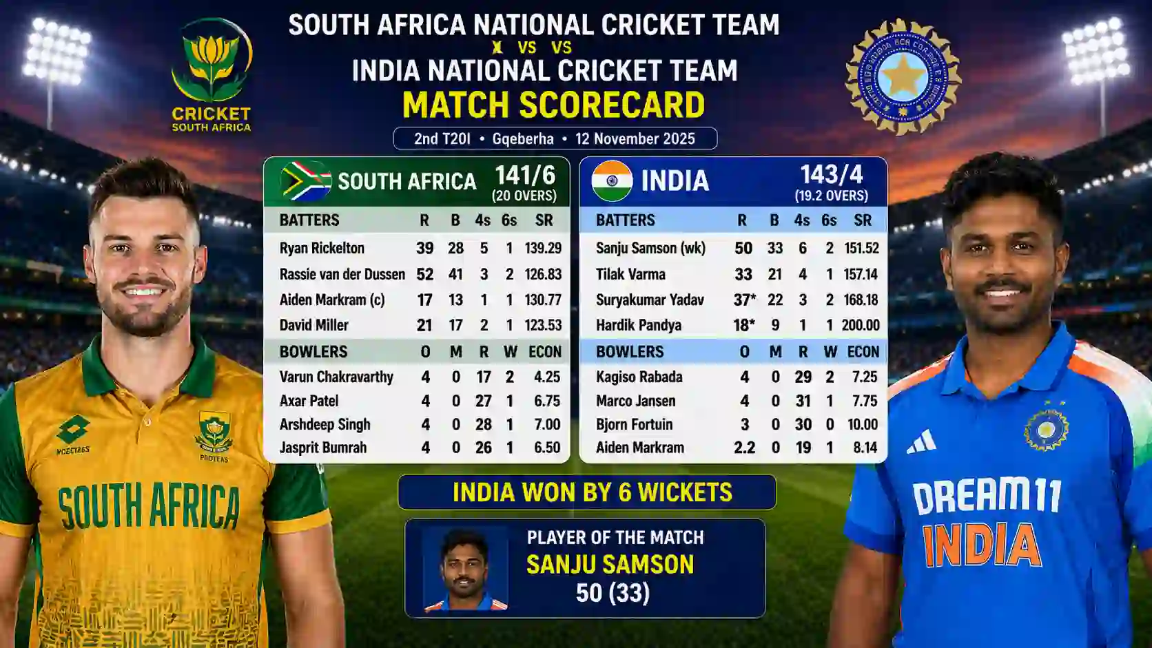 india national cricket team vs south africa national cricket team match scorecard